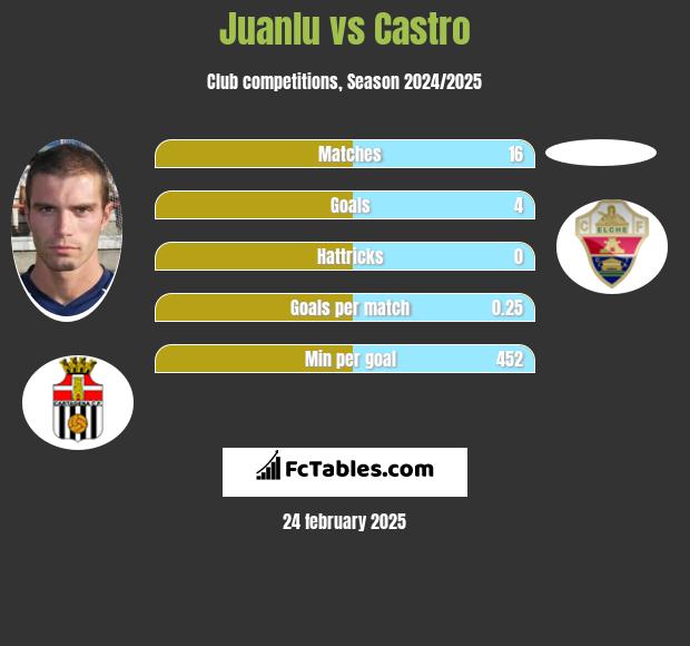 Juanlu vs Castro h2h player stats