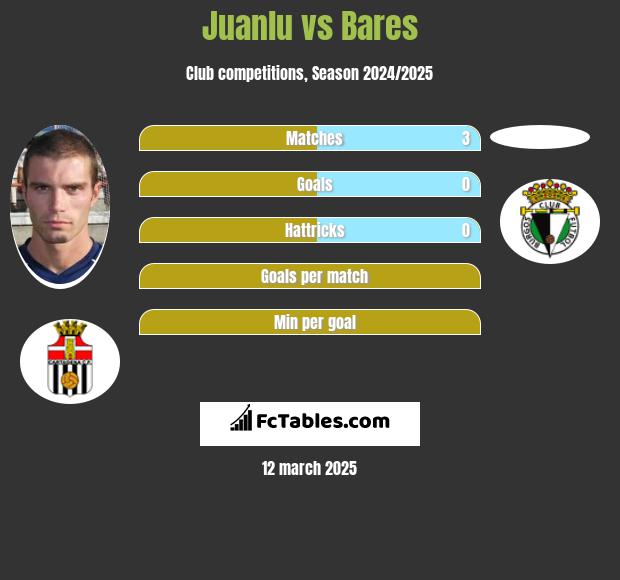 Juanlu vs Bares h2h player stats