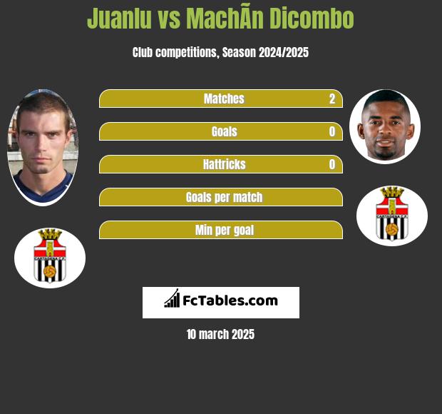 Juanlu vs MachÃ­n Dicombo h2h player stats