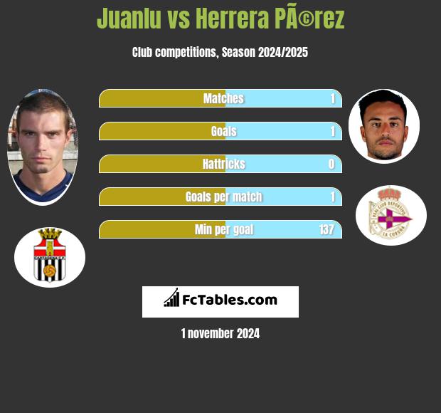 Juanlu vs Herrera PÃ©rez h2h player stats