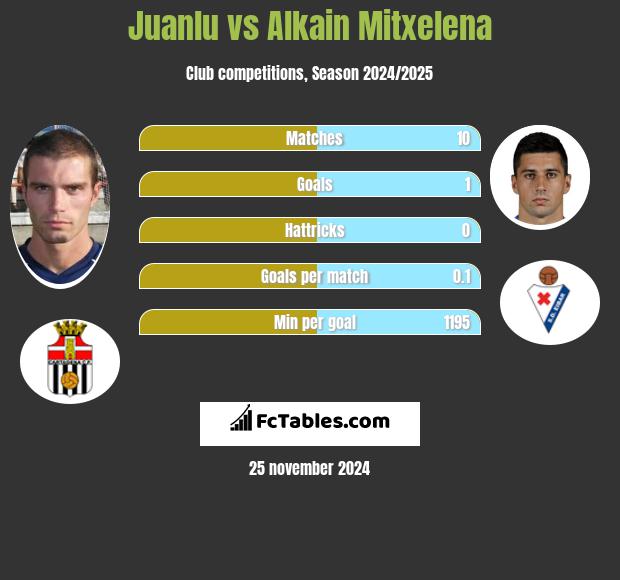 Juanlu vs Alkain Mitxelena h2h player stats