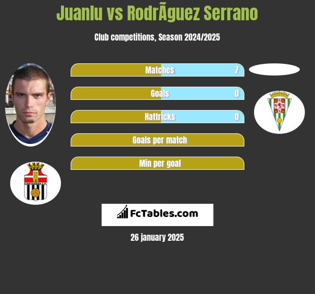 Juanlu vs RodrÃ­guez Serrano h2h player stats