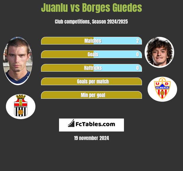 Juanlu vs Borges Guedes h2h player stats