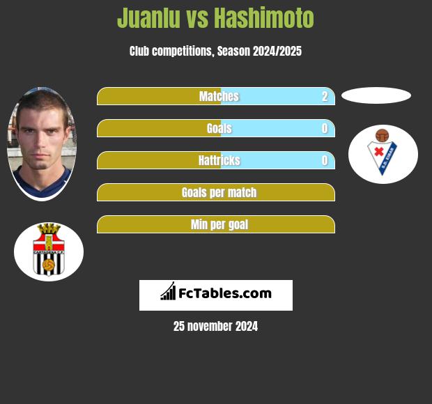 Juanlu vs Hashimoto h2h player stats