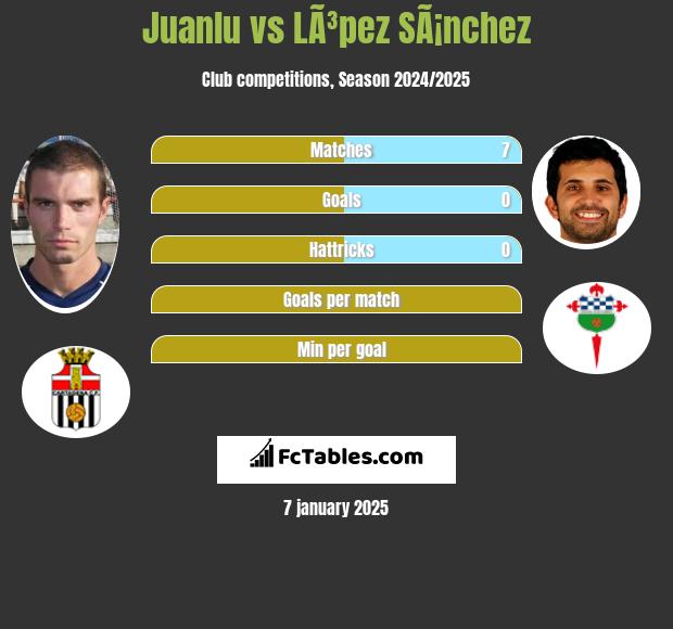 Juanlu vs LÃ³pez SÃ¡nchez h2h player stats