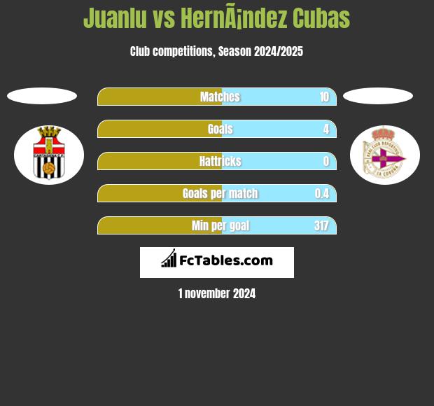 Juanlu vs HernÃ¡ndez Cubas h2h player stats