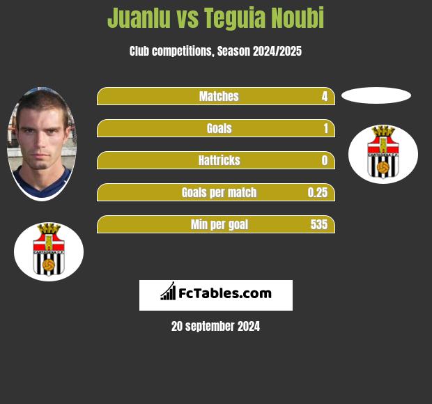 Juanlu vs Teguia Noubi h2h player stats