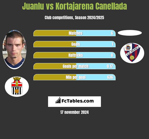 Juanlu vs Kortajarena Canellada h2h player stats