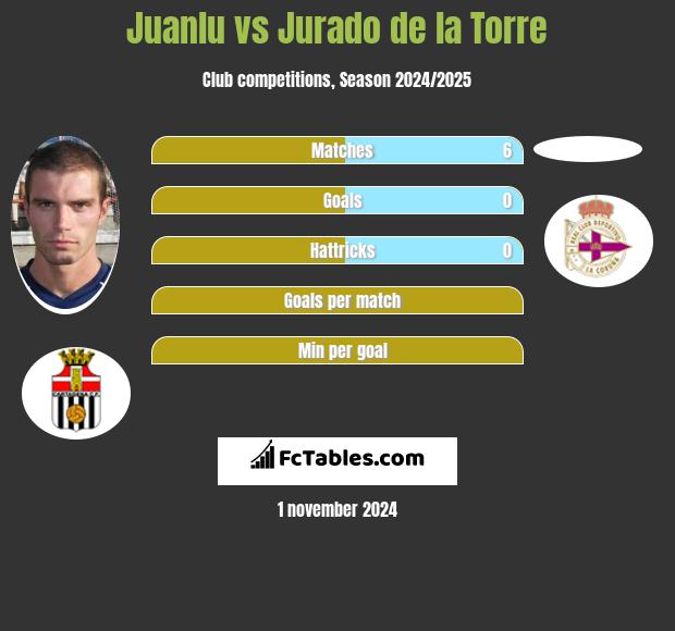 Juanlu vs Jurado de la Torre h2h player stats