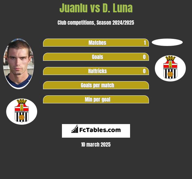 Juanlu vs D. Luna h2h player stats