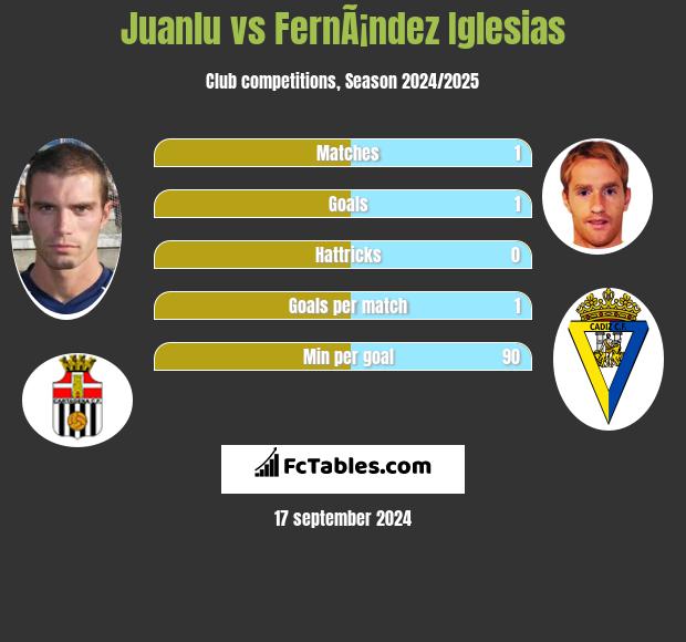 Juanlu vs FernÃ¡ndez Iglesias h2h player stats