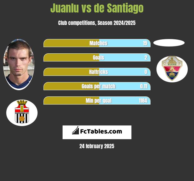 Juanlu vs de Santiago h2h player stats