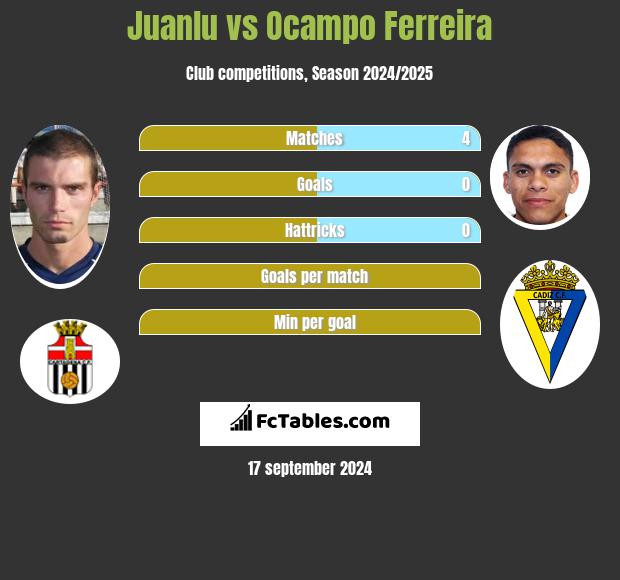 Juanlu vs Ocampo Ferreira h2h player stats