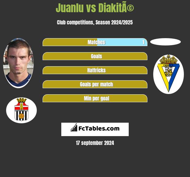 Juanlu vs DiakitÃ© h2h player stats