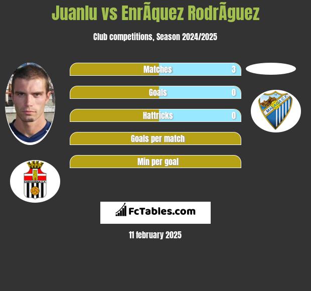 Juanlu vs EnrÃ­quez RodrÃ­guez h2h player stats