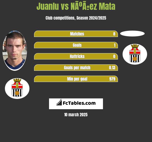 Juanlu vs NÃºÃ±ez Mata h2h player stats