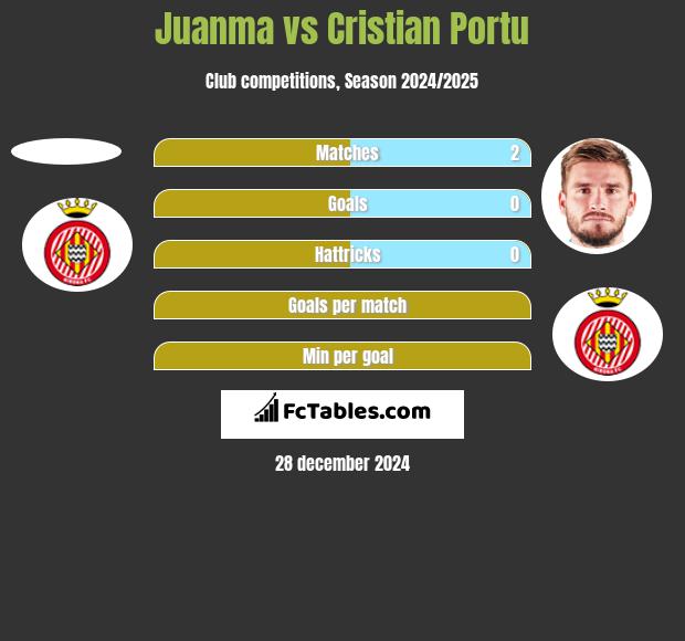 Juanma vs Cristian Portu h2h player stats