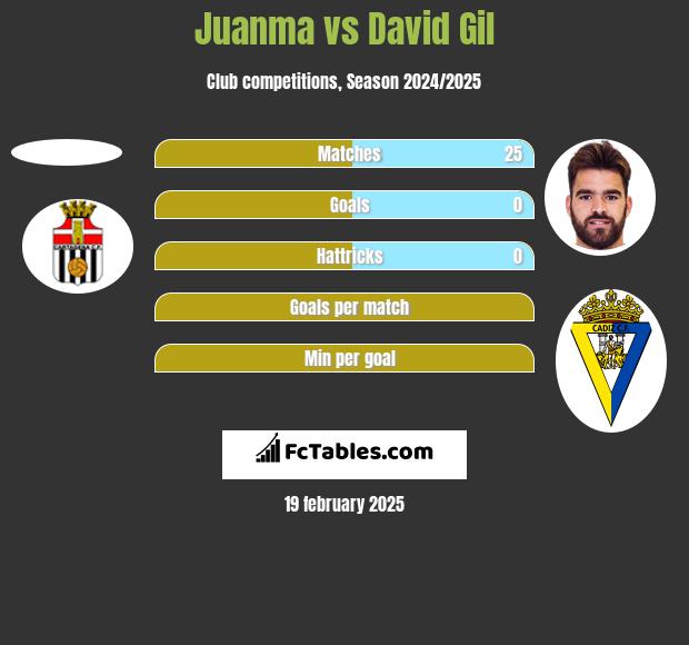 Juanma vs David Gil h2h player stats