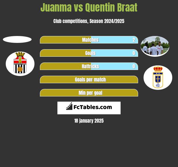 Juanma vs Quentin Braat h2h player stats