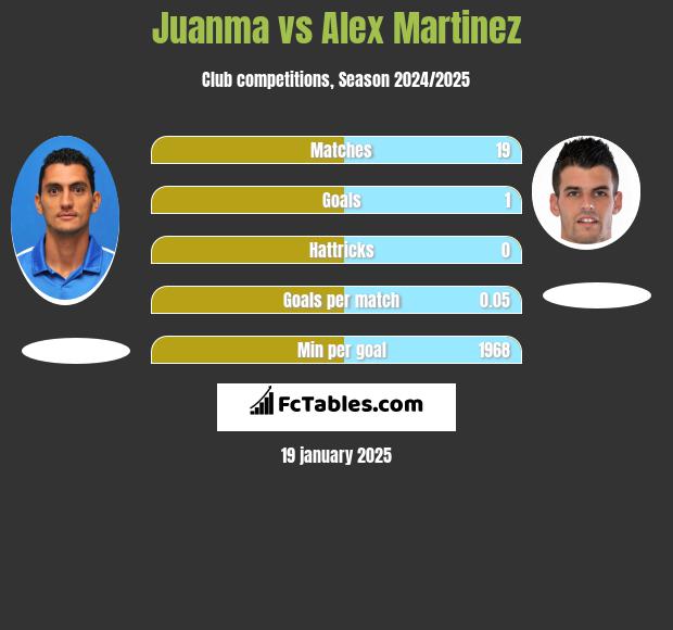 Juanma vs Alex Martinez h2h player stats