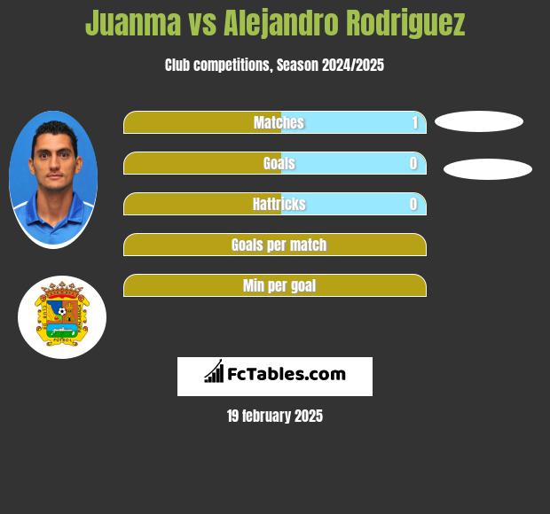 Juanma vs Alejandro Rodriguez h2h player stats