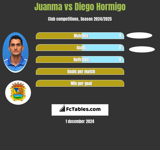 Juanma vs Diego Hormigo h2h player stats