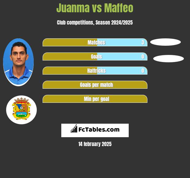 Juanma vs Maffeo h2h player stats