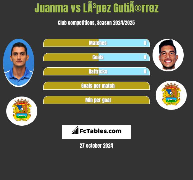 Juanma vs LÃ³pez GutiÃ©rrez h2h player stats