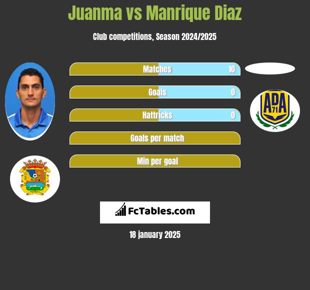 Juanma vs Manrique Diaz h2h player stats