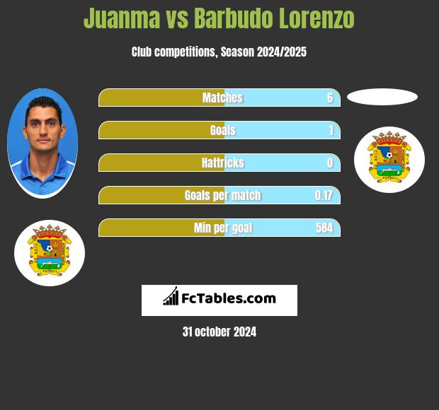 Juanma vs Barbudo Lorenzo h2h player stats