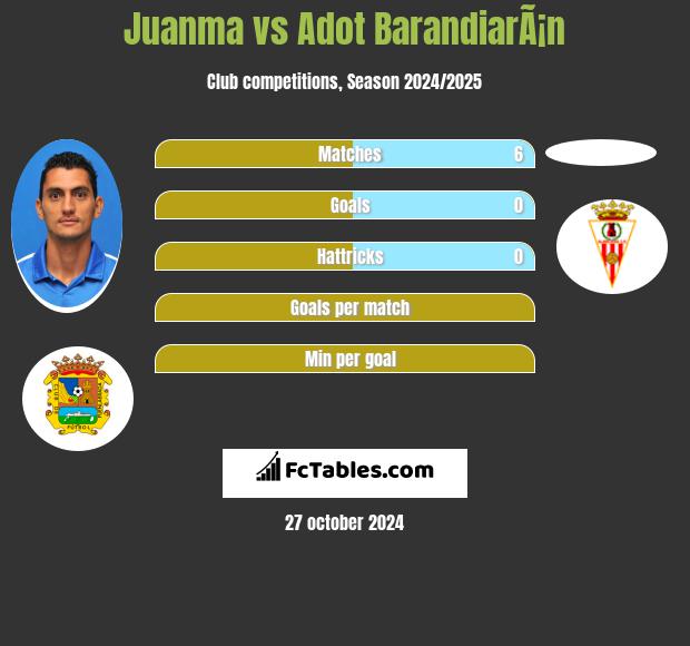 Juanma vs Adot BarandiarÃ¡n h2h player stats