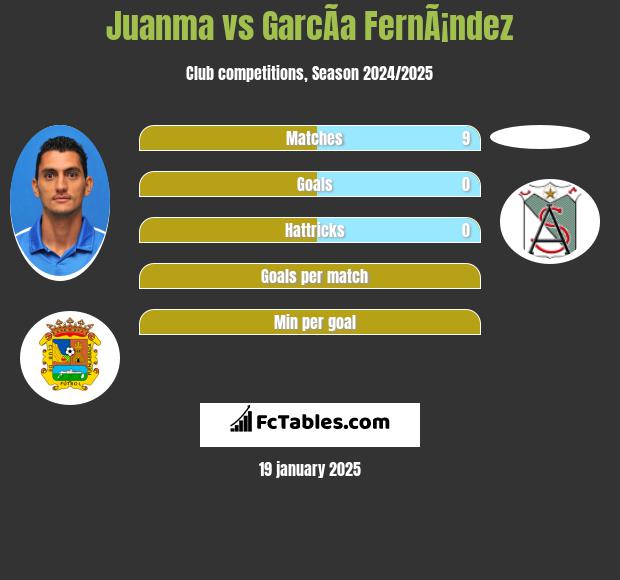 Juanma vs GarcÃ­a FernÃ¡ndez h2h player stats