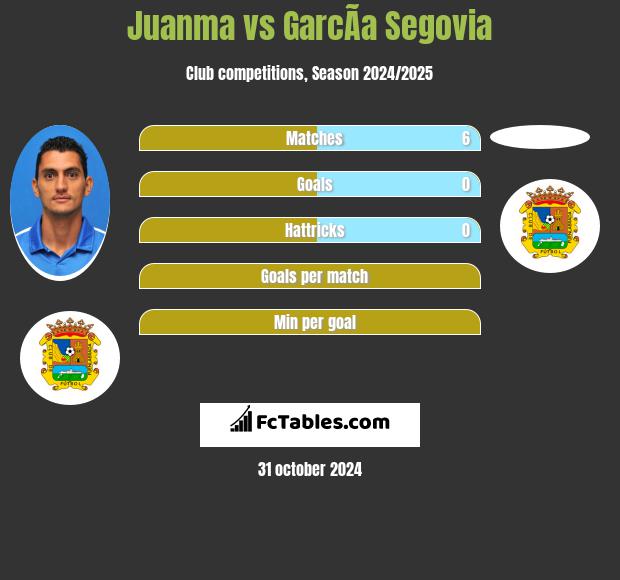 Juanma vs GarcÃ­a Segovia h2h player stats