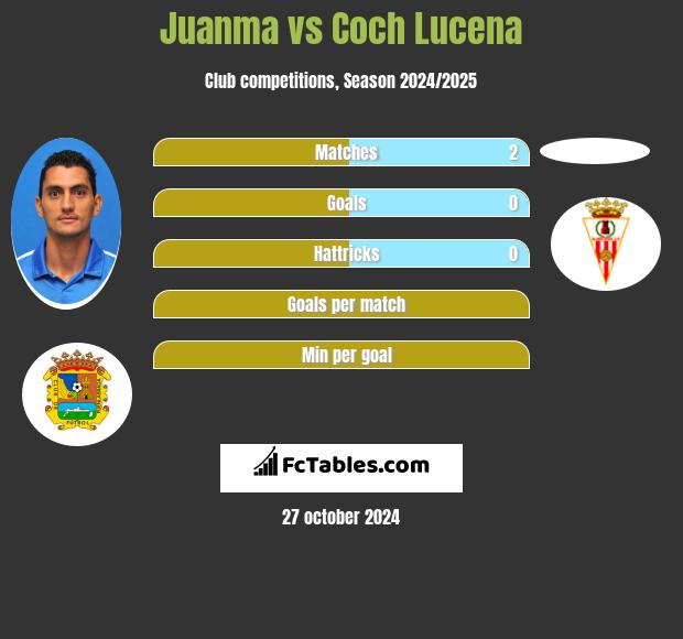 Juanma vs Coch Lucena h2h player stats