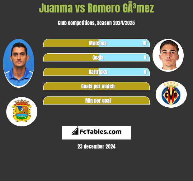 Juanma vs Romero GÃ³mez h2h player stats