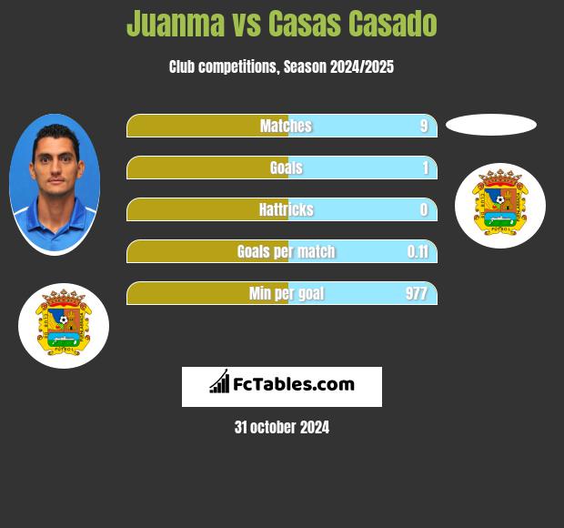 Juanma vs Casas Casado h2h player stats