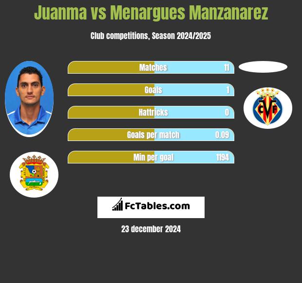 Juanma vs Menargues Manzanarez h2h player stats