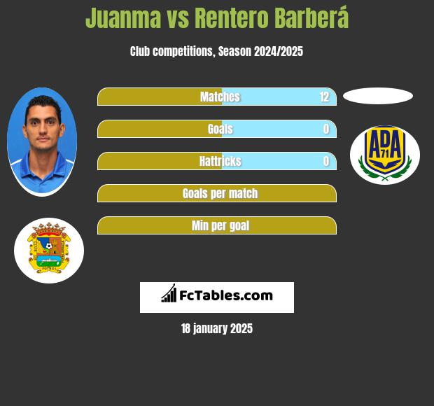 Juanma vs Rentero Barberá h2h player stats