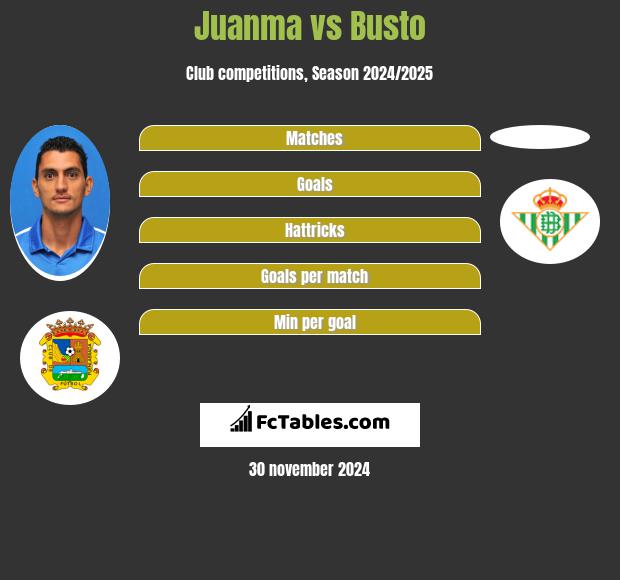 Juanma vs Busto h2h player stats