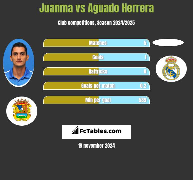 Juanma vs Aguado Herrera h2h player stats