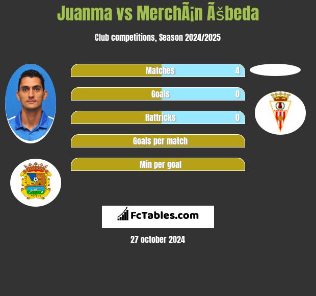 Juanma vs MerchÃ¡n Ãšbeda h2h player stats