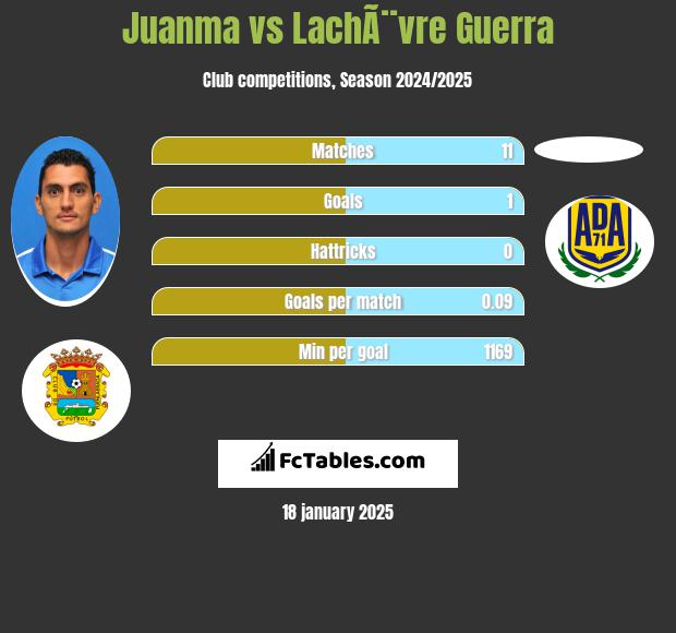 Juanma vs LachÃ¨vre Guerra h2h player stats