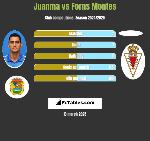 Juanma vs Forns Montes h2h player stats