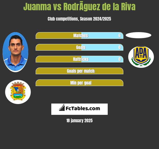 Juanma vs RodrÃ­guez de la Riva h2h player stats