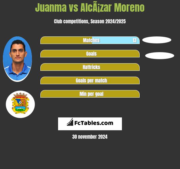 Juanma vs AlcÃ¡zar Moreno h2h player stats