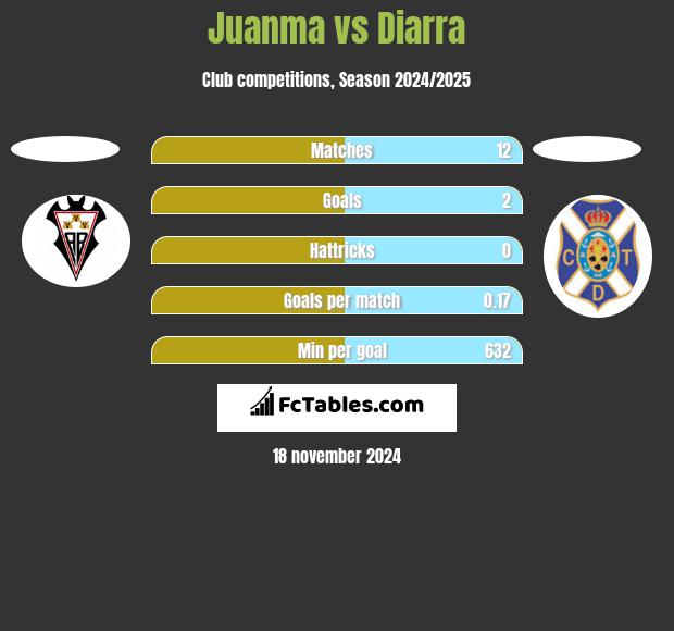 Juanma vs Diarra h2h player stats