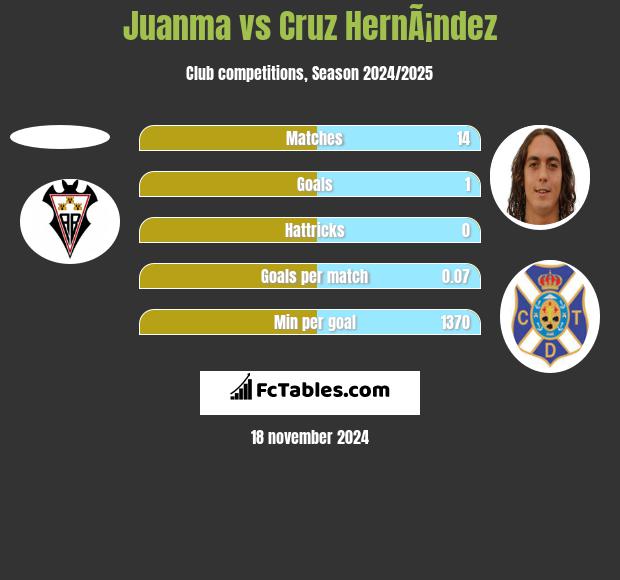 Juanma vs Cruz HernÃ¡ndez h2h player stats