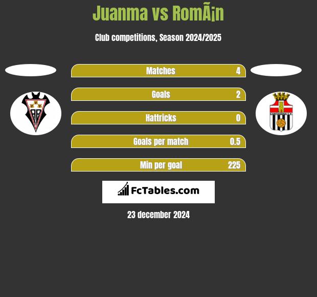 Juanma vs RomÃ¡n h2h player stats