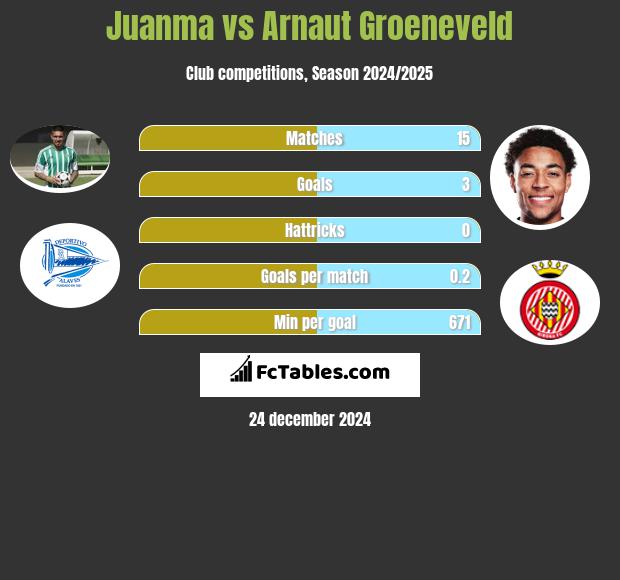 Juanma vs Arnaut Groeneveld h2h player stats