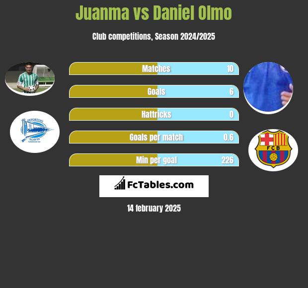 Juanma vs Daniel Olmo h2h player stats